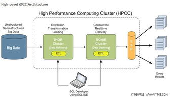 大数据时代 Hadoop如何破解数据处理的三大瓶颈