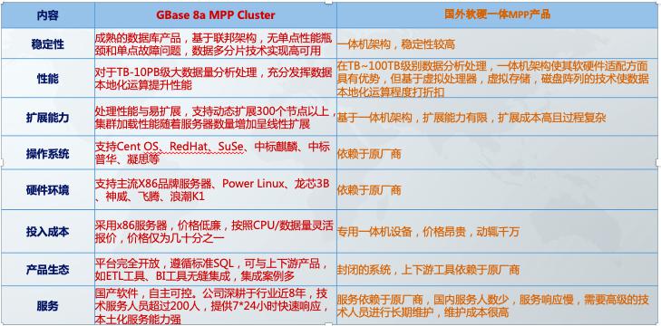 替换国外软硬一体MPP产品 GBase助力数据仓库国产化加速降本增效